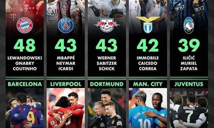 Najbardziej BRAMKOSTRZELNE TERCETY w TOP 5 lig Europy w tym sezonie